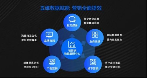 智營(yíng)銷(xiāo)數(shù)據(jù)管理中心 全域聚合與治理，賦能企業(yè)精準(zhǔn)營(yíng)銷(xiāo)決策
