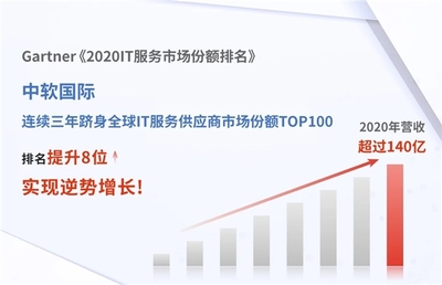 中軟國際蟬聯Gartner 2020全球IT服務百強，技術咨詢服務實力再獲國際權威認可